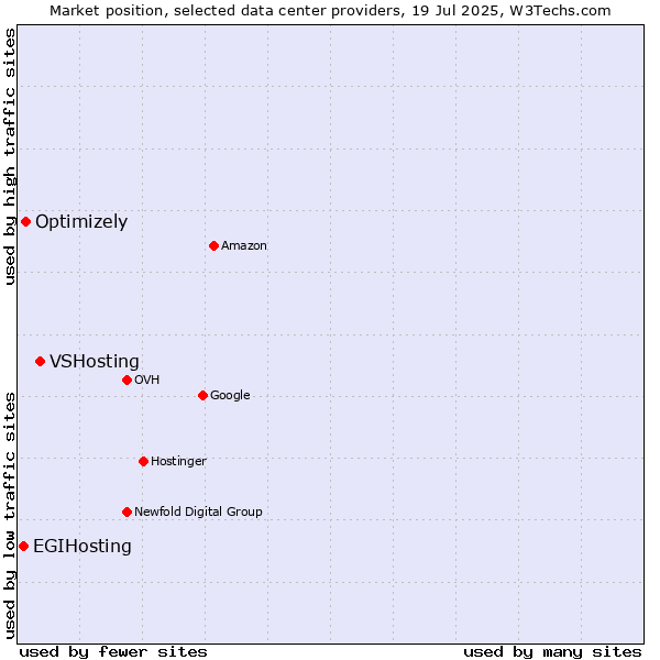Market position of VSHosting vs. Optimizely vs. EGIHosting