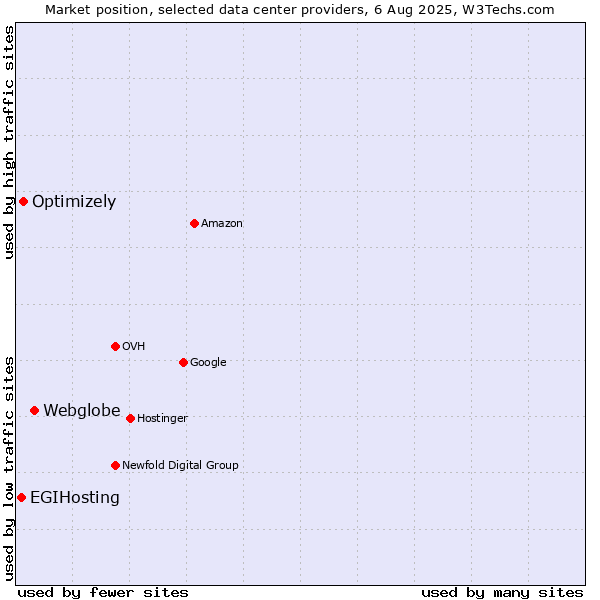 Market position of Webglobe vs. Optimizely vs. EGIHosting