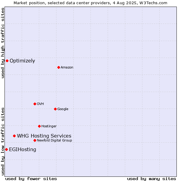 Market position of WHG Hosting Services vs. Optimizely vs. EGIHosting