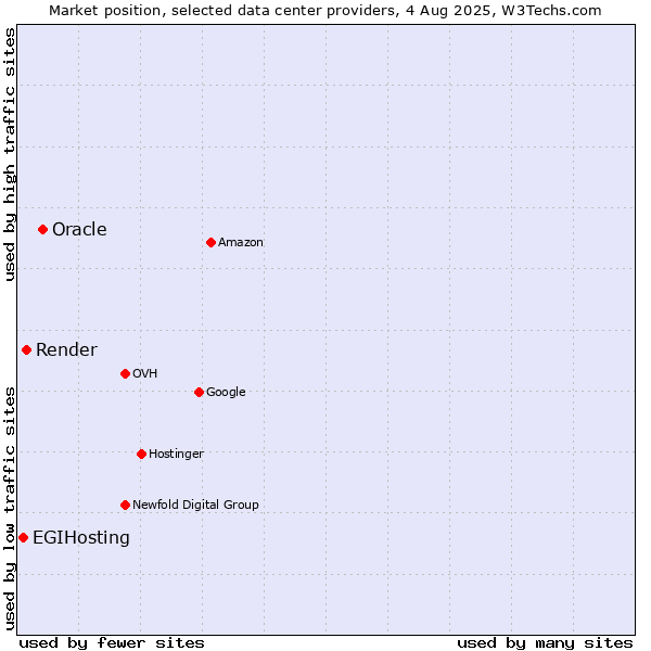Market position of Oracle vs. Render vs. EGIHosting