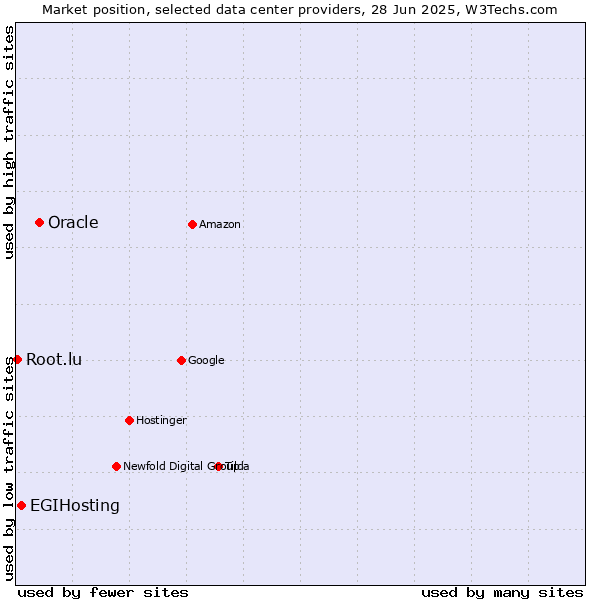 Market position of Oracle vs. EGIHosting vs. Root.lu
