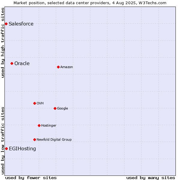 Market position of Oracle vs. EGIHosting vs. Salesforce