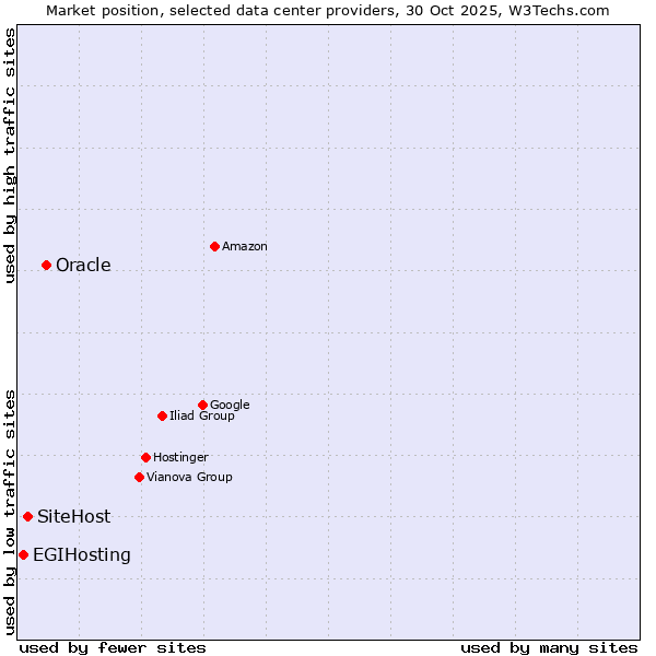Market position of Oracle vs. SiteHost vs. EGIHosting