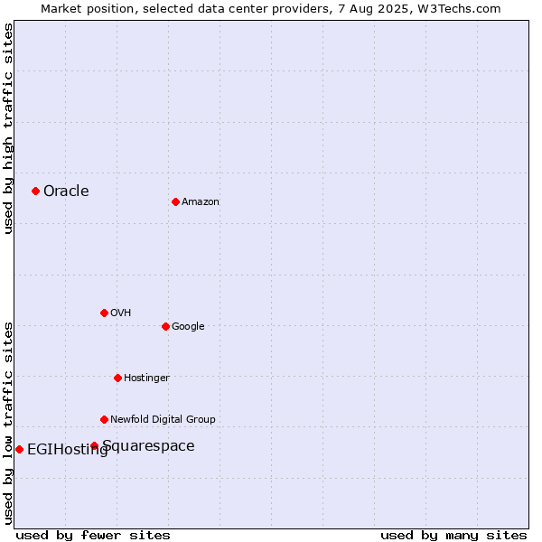 Market position of Squarespace vs. Oracle vs. EGIHosting