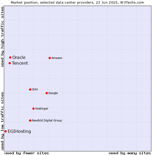 Market position of Oracle vs. Tencent vs. EGIHosting