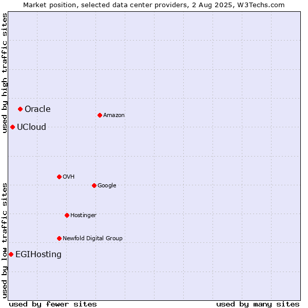 Market position of Oracle vs. UCloud vs. EGIHosting