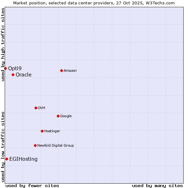 Market position of Oracle vs. EGIHosting vs. Opti9