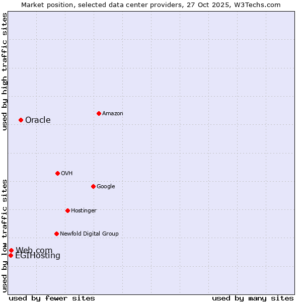 Market position of Oracle vs. Web.com vs. EGIHosting