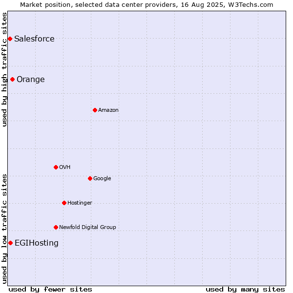 Market position of Orange vs. EGIHosting vs. Salesforce