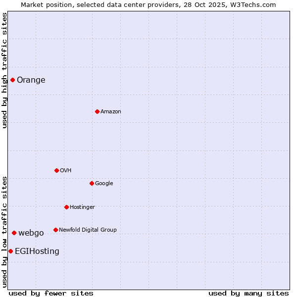 Market position of webgo vs. Orange vs. EGIHosting
