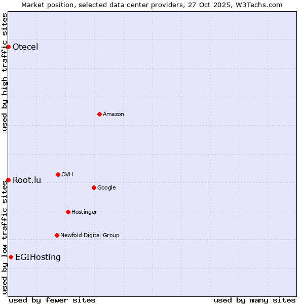 Market position of EGIHosting vs. Root.lu vs. Otecel
