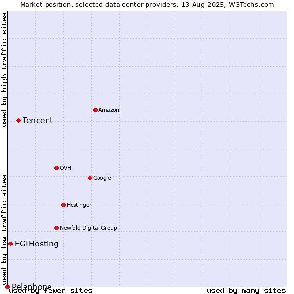 Market position of Tencent vs. EGIHosting vs. Pelephone