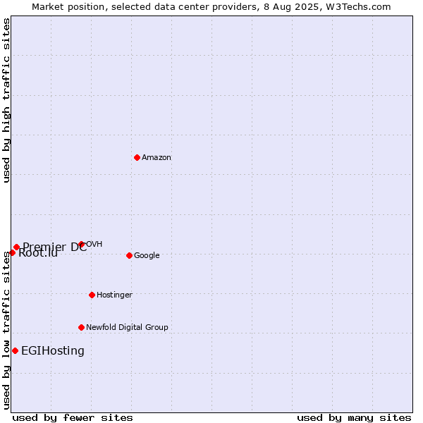 Market position of Premier DC vs. EGIHosting vs. Root.lu