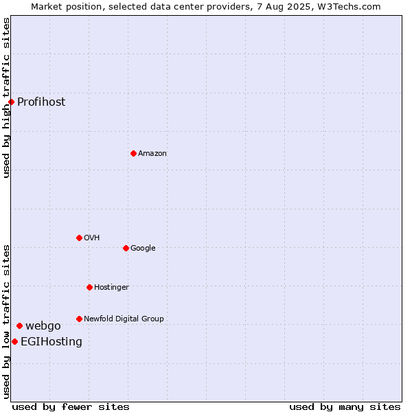 Market position of webgo vs. EGIHosting vs. Profihost