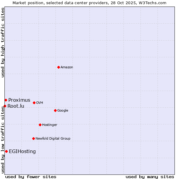 Market position of EGIHosting vs. Proximus vs. Root.lu
