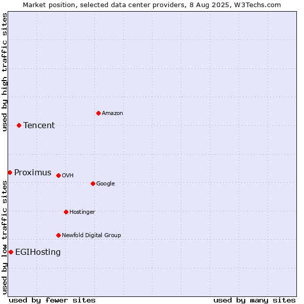 Market position of Tencent vs. EGIHosting vs. Proximus