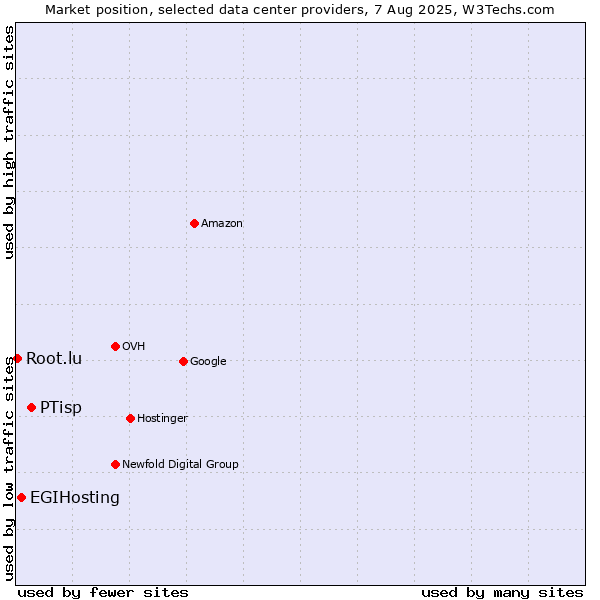 Market position of PTisp vs. EGIHosting vs. Root.lu