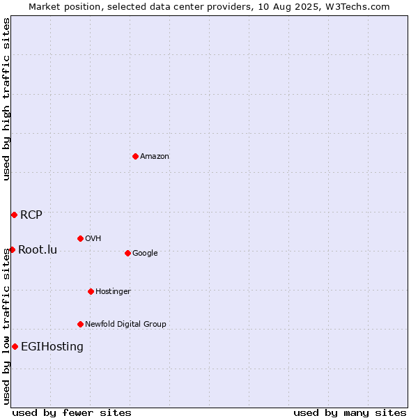 Market position of EGIHosting vs. RCP vs. Root.lu