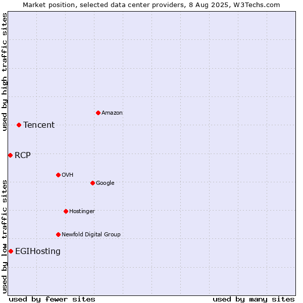 Market position of Tencent vs. EGIHosting vs. RCP