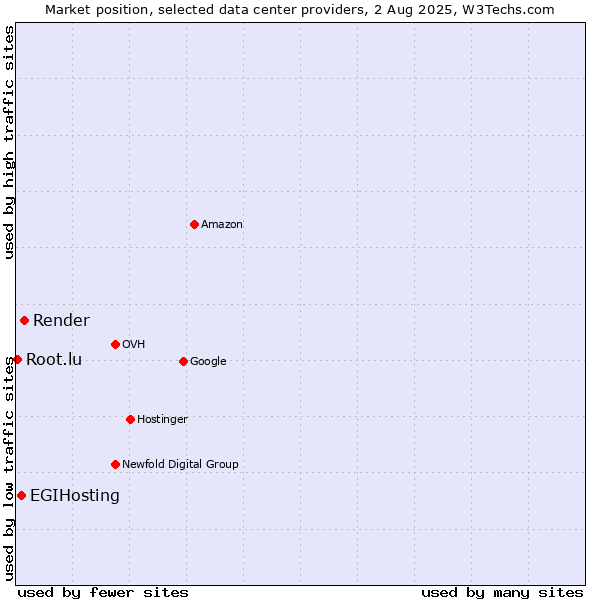 Market position of Render vs. EGIHosting vs. Root.lu