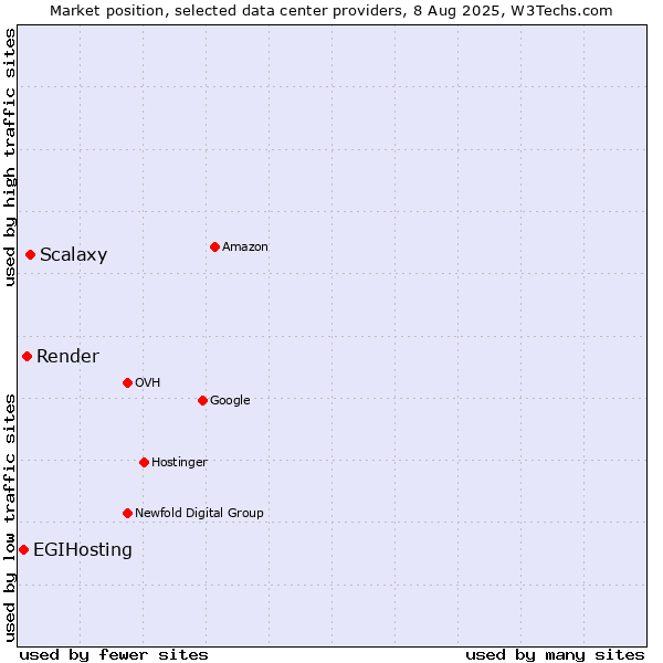 Market position of Scalaxy vs. Render vs. EGIHosting