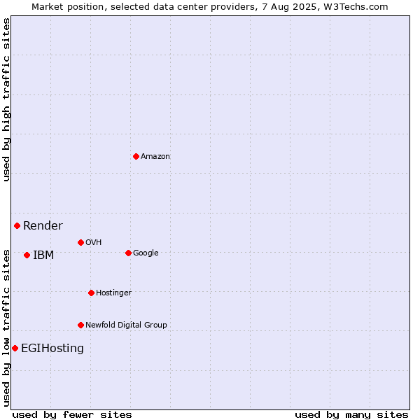 Market position of IBM vs. Render vs. EGIHosting