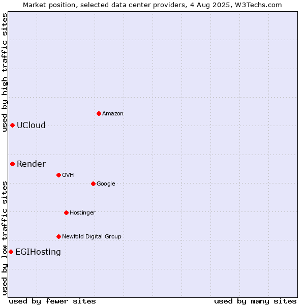 Market position of Render vs. UCloud vs. EGIHosting