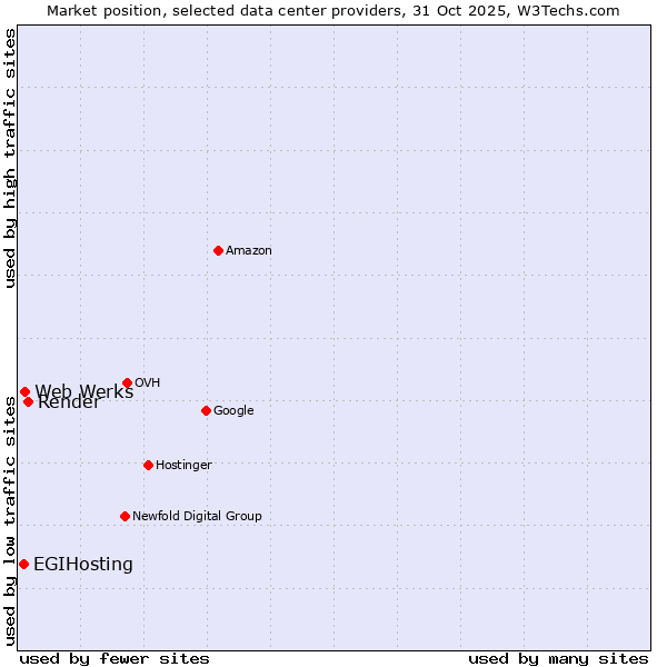 Market position of Render vs. Web Werks vs. EGIHosting