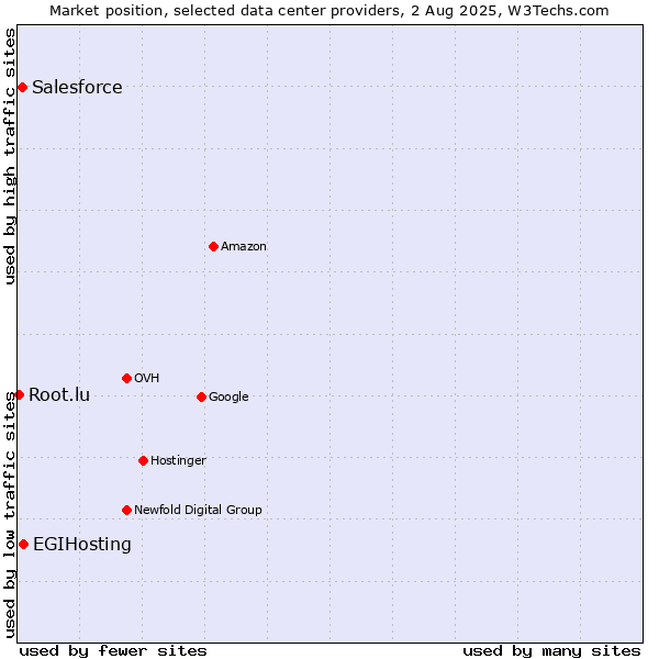 Market position of EGIHosting vs. Salesforce vs. Root.lu