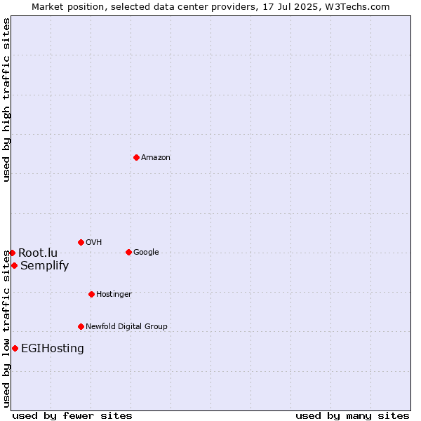 Market position of EGIHosting vs. Semplify vs. Root.lu