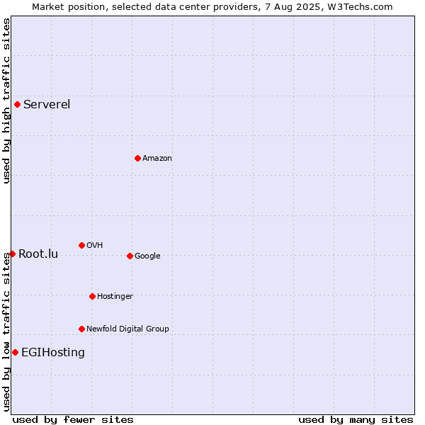 Market position of Serverel vs. EGIHosting vs. Root.lu