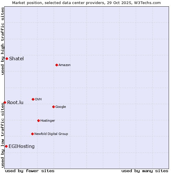 Market position of Shatel vs. EGIHosting vs. Root.lu