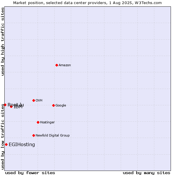 Market position of IBM vs. EGIHosting vs. Root.lu