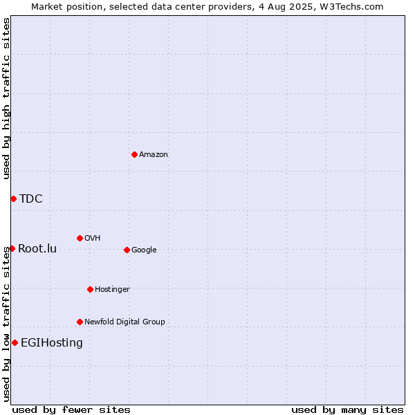 Market position of EGIHosting vs. TDC vs. Root.lu