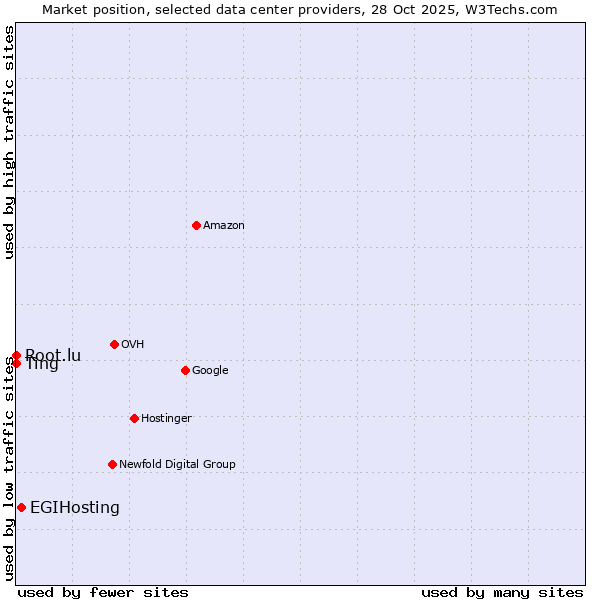 Market position of EGIHosting vs. Root.lu vs. Ting