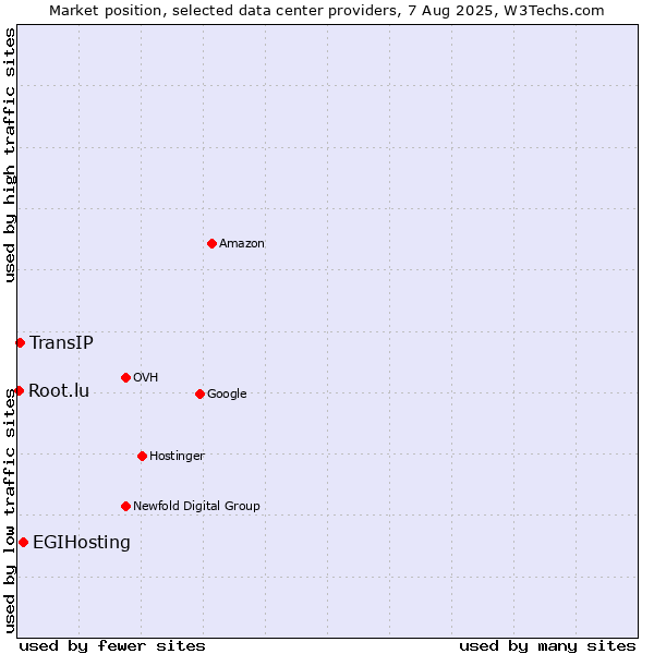 Market position of EGIHosting vs. TransIP vs. Root.lu