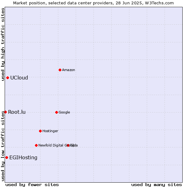 Market position of UCloud vs. EGIHosting vs. Root.lu