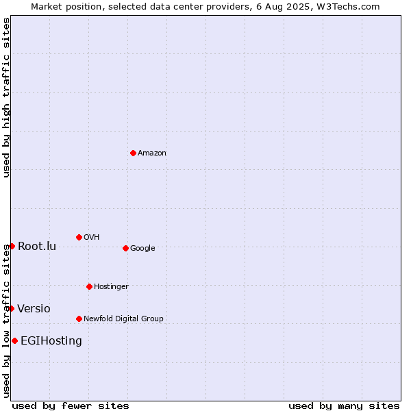 Market position of EGIHosting vs. Root.lu vs. Versio