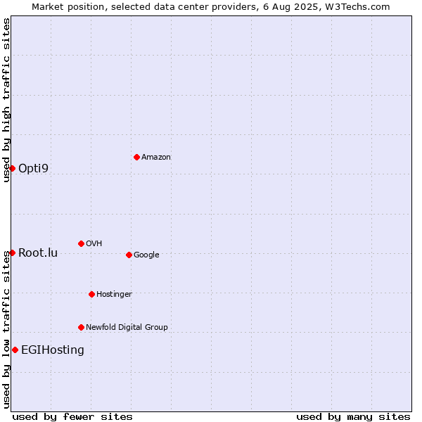 Market position of EGIHosting vs. Opti9 vs. Root.lu