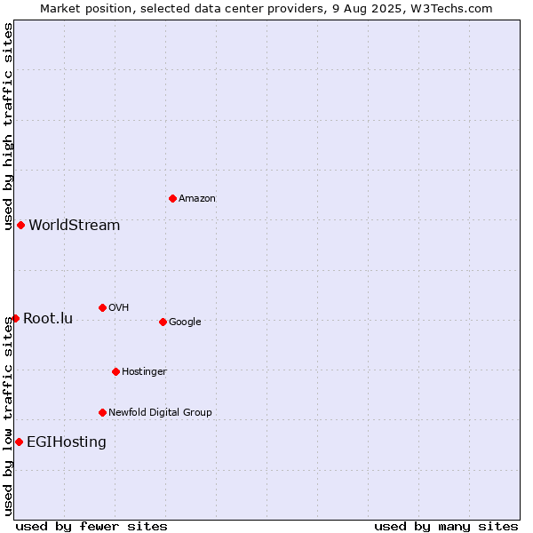 Market position of WorldStream vs. EGIHosting vs. Root.lu
