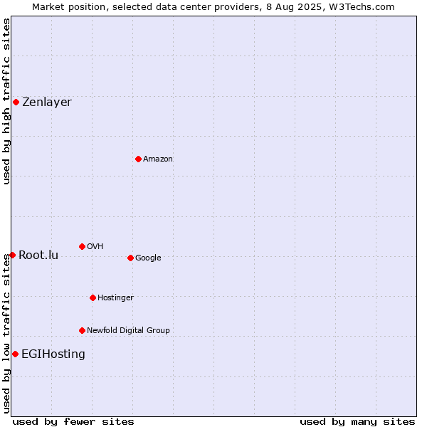 Market position of Zenlayer vs. EGIHosting vs. Root.lu