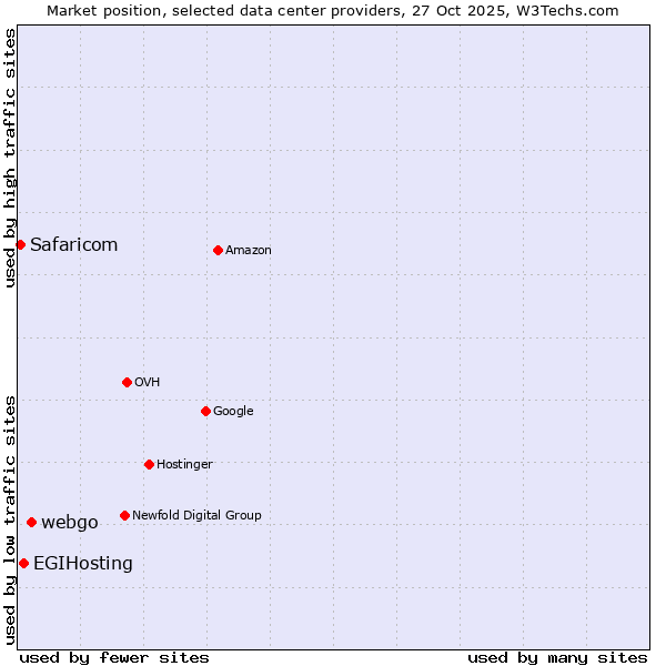 Market position of webgo vs. EGIHosting vs. Safaricom