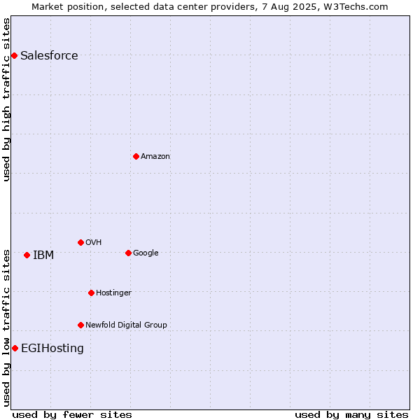 Market position of IBM vs. EGIHosting vs. Salesforce