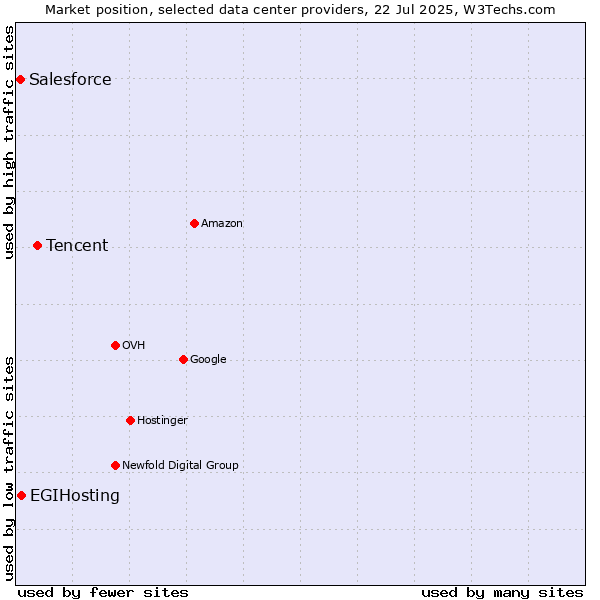 Market position of Tencent vs. EGIHosting vs. Salesforce