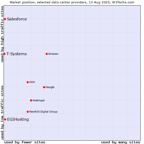 Market position of EGIHosting vs. Salesforce vs. T-Systems
