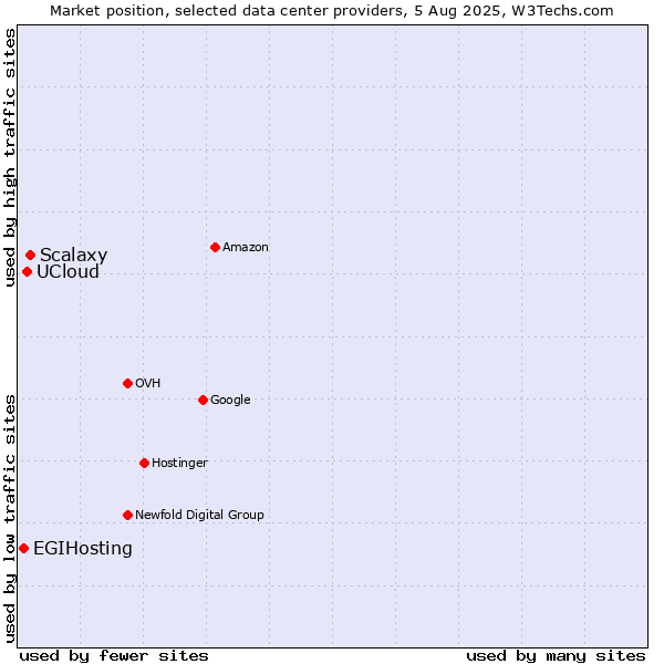 Market position of Scalaxy vs. UCloud vs. EGIHosting