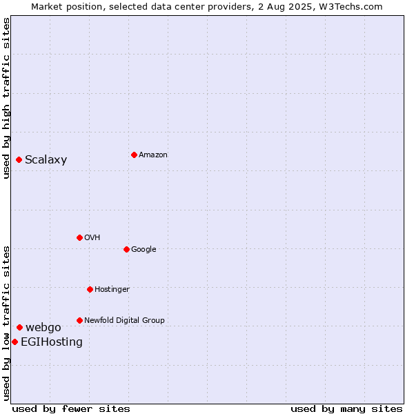 Market position of webgo vs. Scalaxy vs. EGIHosting