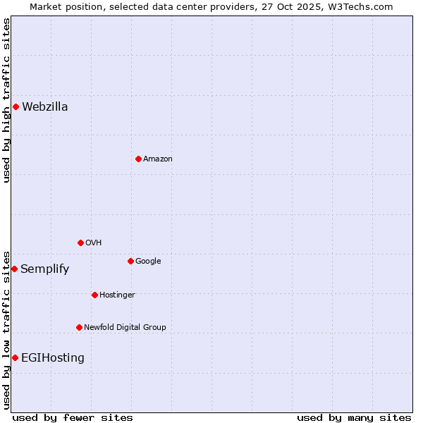 Market position of Webzilla vs. EGIHosting vs. Semplify