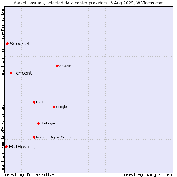 Market position of Tencent vs. Serverel vs. EGIHosting