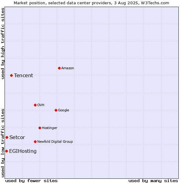 Market position of Tencent vs. Setcor vs. EGIHosting